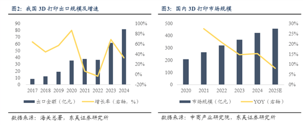 消費(fèi)級(jí)3D打印機(jī)有望成為新科技賽道？:打印機(jī)
